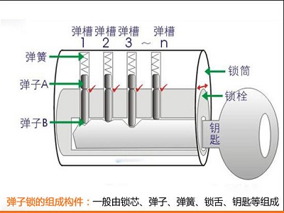 彈珠鎖的原理，彈珠鎖結(jié)構(gòu)