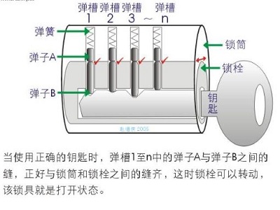 鎖具的分類有哪些？