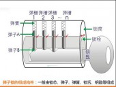 彈珠鎖的原理，彈珠鎖結(jié)構(gòu)